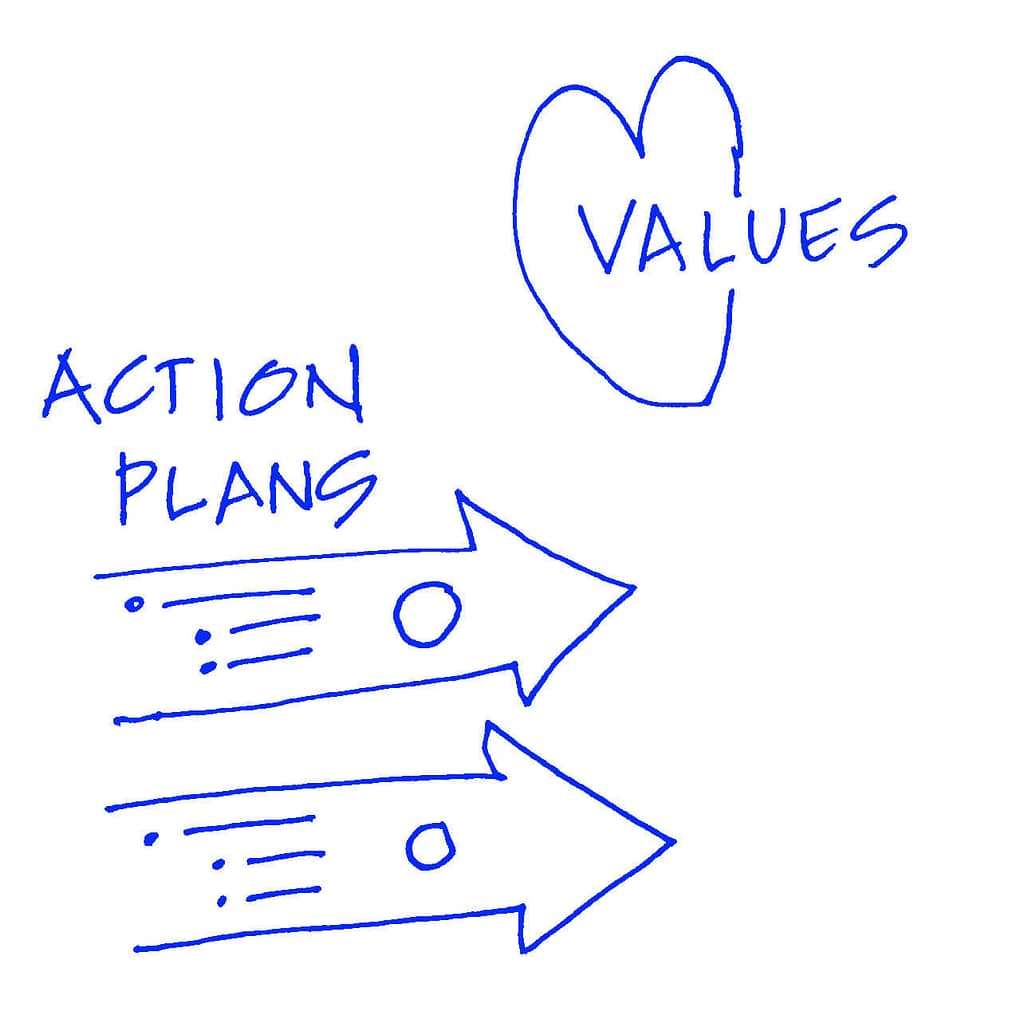 A simple hand-drawn diagram in blue ink. On the right side, there is a heart shape labeled ‘VALUES.’ On the left, there are two arrows pointing to the right, each labeled ‘ACTION PLANS.’ The arrows appear to represent movement or progression, indicating that action plans are guided by values. The overall concept suggests that values are the foundation that drive action-oriented plans.