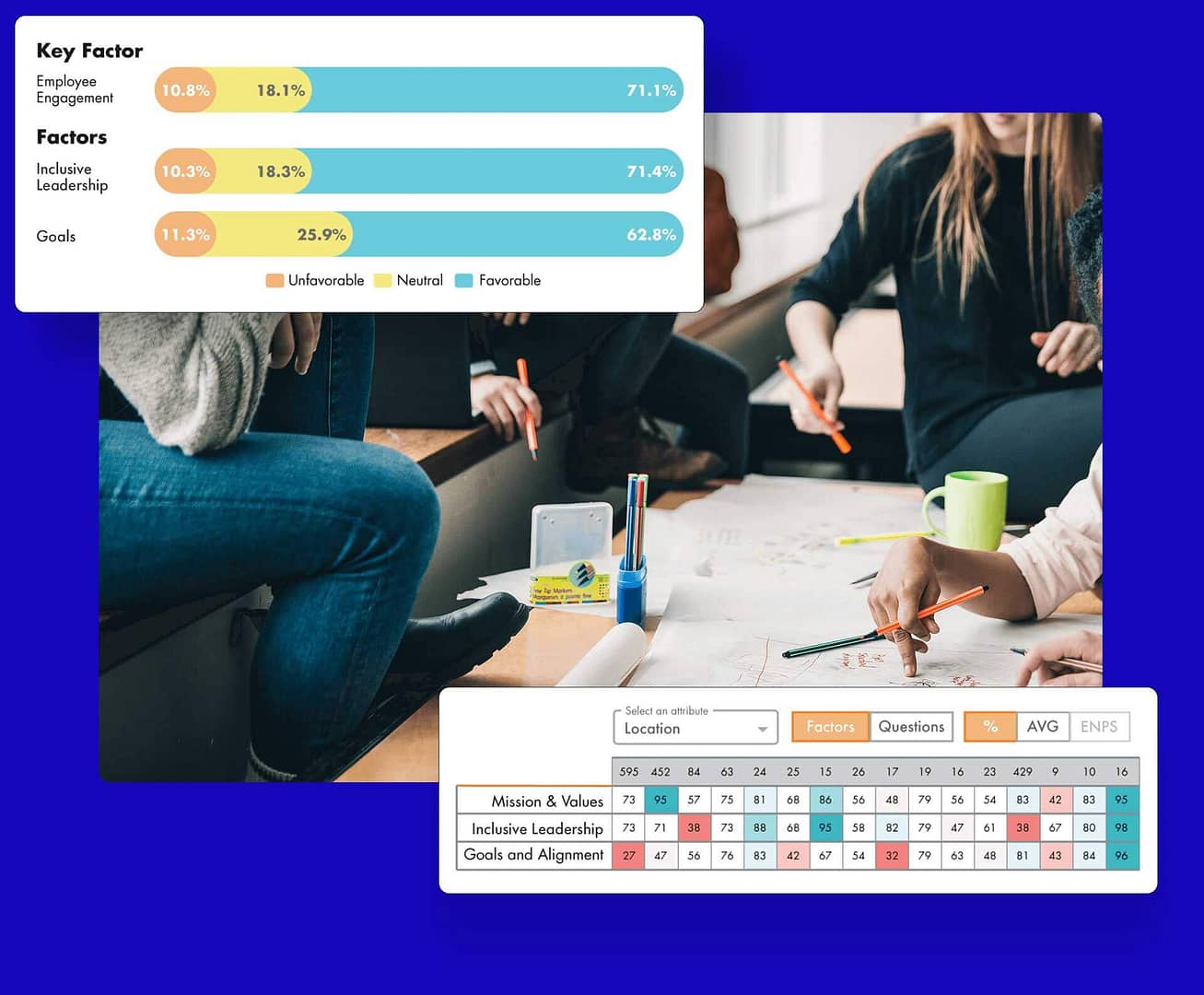 The image shows a group of people collaborating, sitting around a table, working with pens and papers. Above this scene is a set of graphical elements displaying employee engagement metrics. The bar charts show percentages for factors like employee engagement, inclusive leadership, and goal alignment, with color-coded segments indicating unfavorable, neutral, and favorable responses. Below, there's a detailed table breaking down responses by factors such as mission and values, leadership, and alignment, using percentages and color-coded averages for easy interpretation. The image emphasizes teamwork and performance tracking.