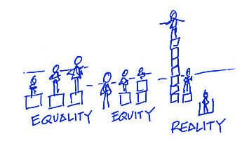 A hand-drawn diagram in blue ink, depicting three stages labeled ‘EQUALITY,’ ‘EQUITY,’ and ‘REALITY.’ In the ‘EQUALITY’ section, there are three figures standing on equally sized boxes, but the figures are of different heights, showing that equal resources do not result in the same outcome. In the ‘EQUITY’ section, the boxes are adjusted to different heights, allowing all figures to reach the same level. In the ‘REALITY’ section, one figure stands on a tall stack of boxes, another is on a single box, and a third figure is inside a hole in the ground, illustrating the actual disparities present in society. The image conveys a message about the differences between equality, equity, and the real-world disparities that persist.