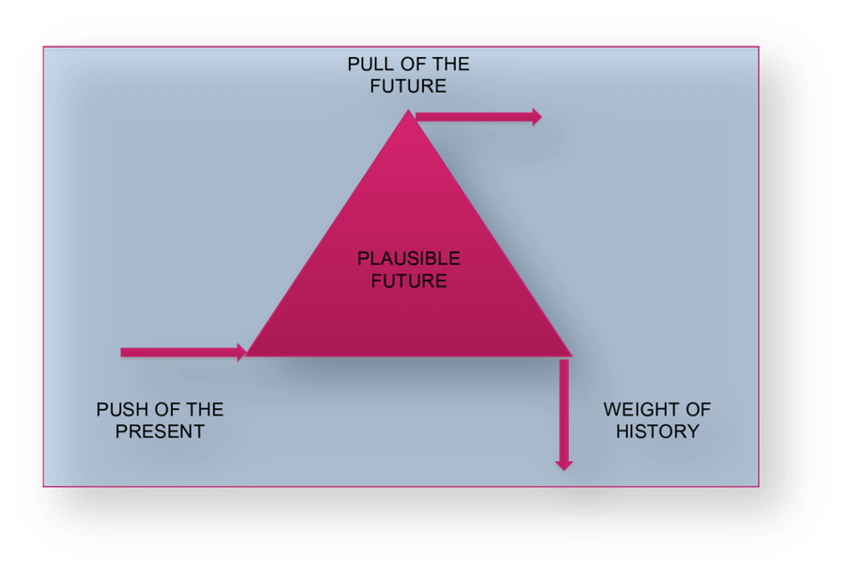 This image depicts a triangular diagram titled ‘Plausible Future.’ The three sides of the triangle are labeled as follows: ‘Pull of the Future’ (pointing upward), ‘Push of the Present’ (pointing left), and ‘Weight of History’ (pointing downward). The diagram visually suggests the dynamic forces that influence the shaping of a plausible future, with factors from the present, history, and future possibilities all interacting.